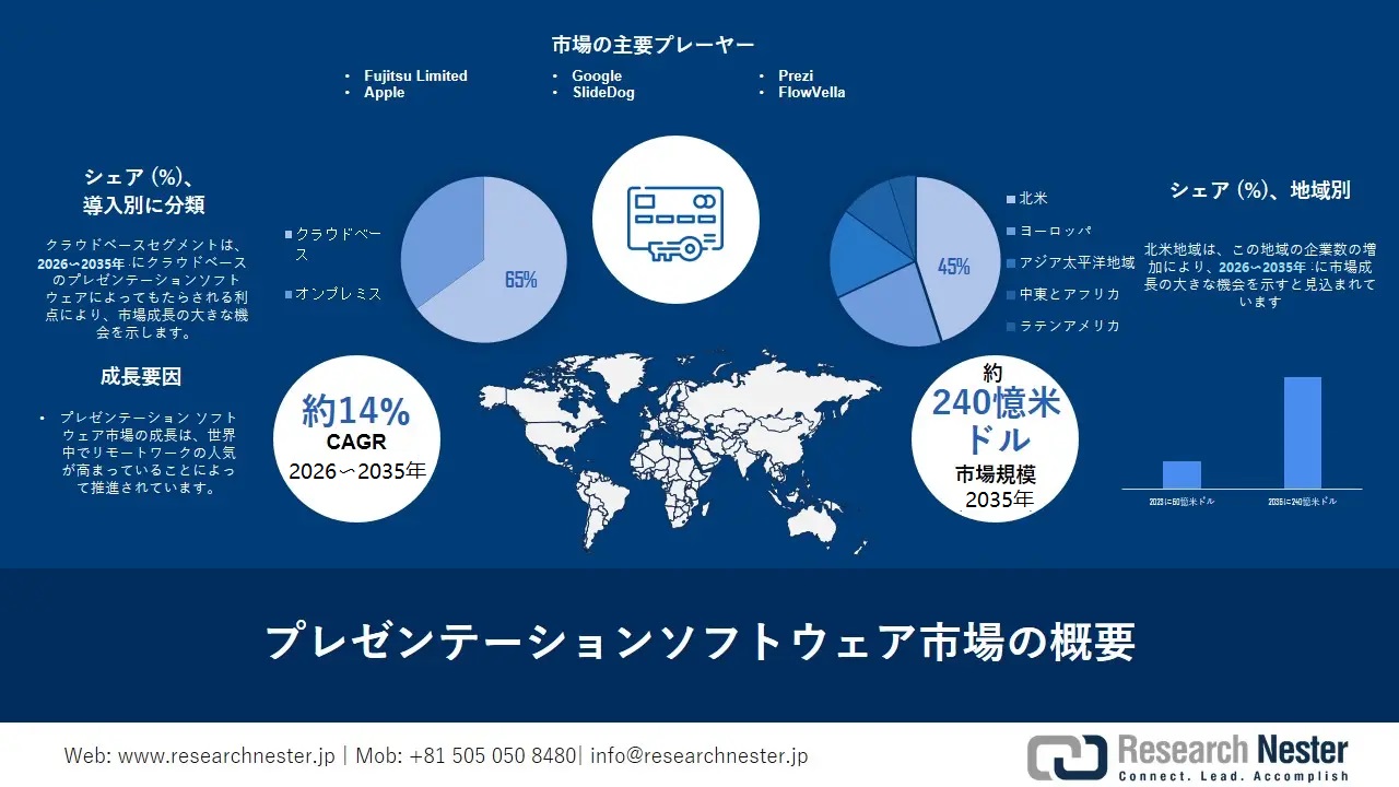 Presentation Software Market
